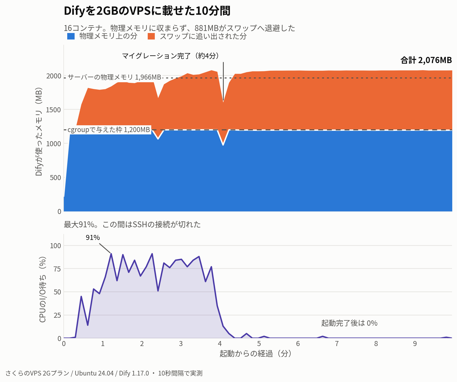 Difyを2GBのVPSに載せた10分間
