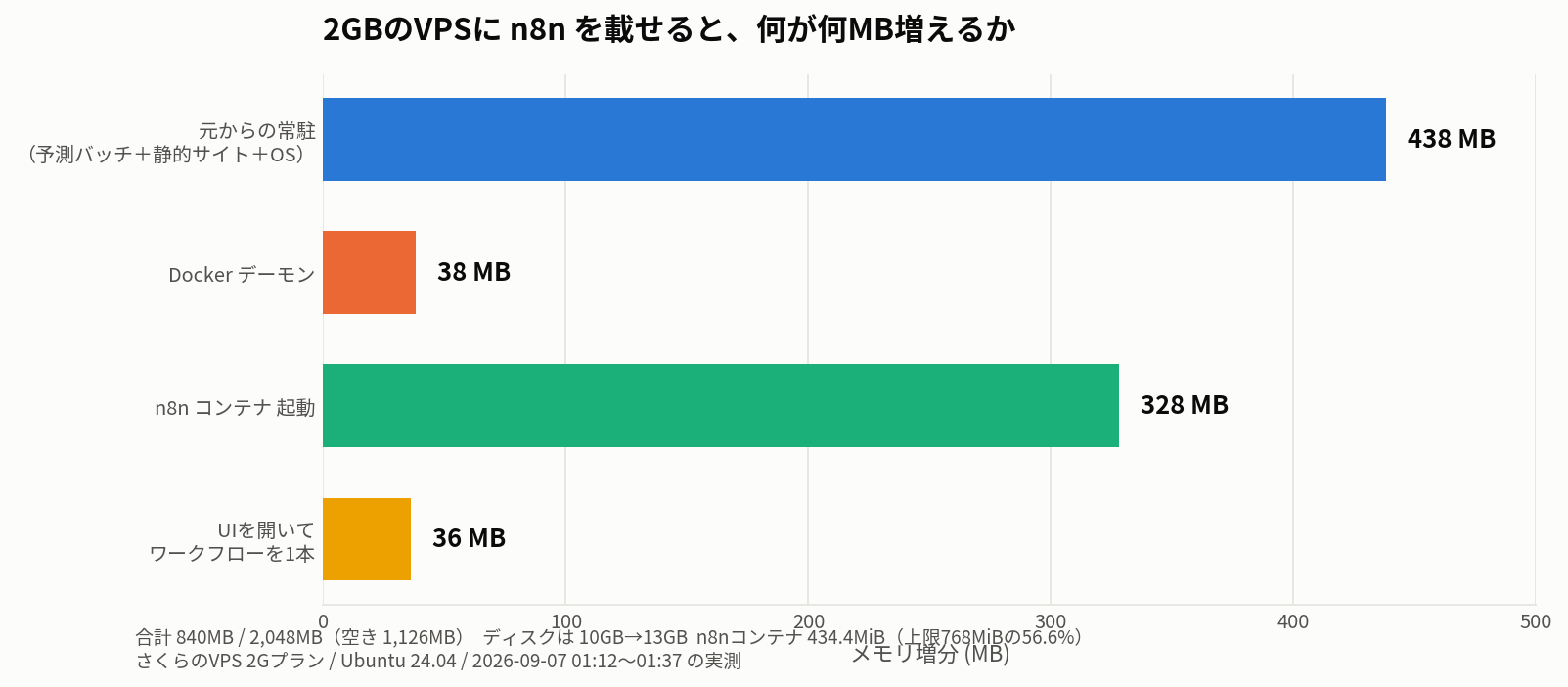 n8nを載せると何が何MB増えるか