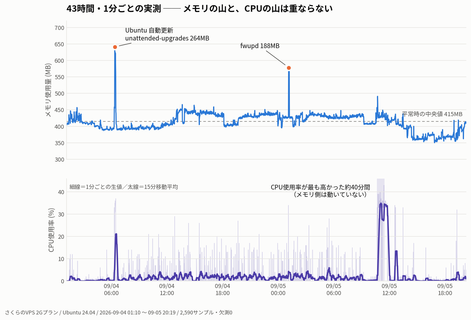 43時間のメモリとCPUの推移